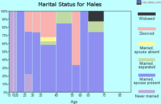 Eustace marital status for males