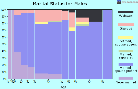 Henagar marital status for males