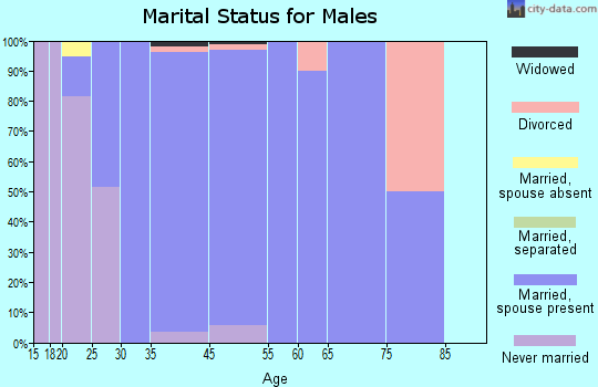 Fairview marital status for males