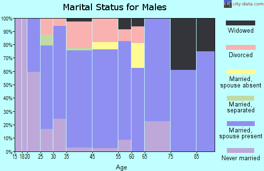 Farwell marital status for males