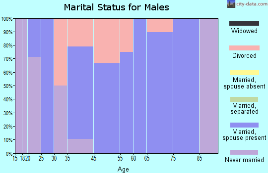 Fayetteville marital status for males
