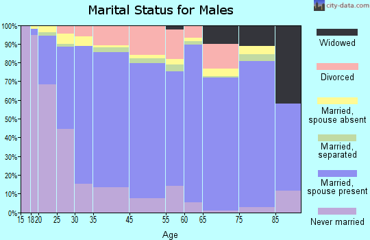Los Banos marital status for males