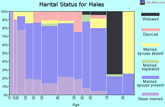 Flatonia marital status for males