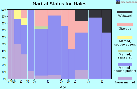 Florence marital status for males