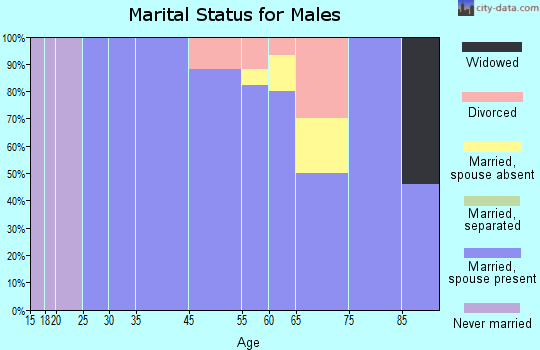 Follett marital status for males