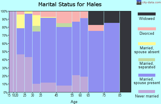 Forney marital status for males