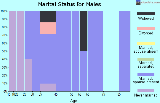 Forsan marital status for males
