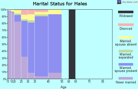 Fort Hood marital status for males