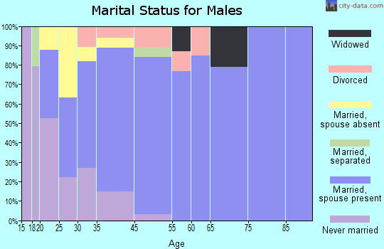 Four Corners marital status for males