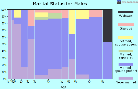 Los Molinos marital status for males