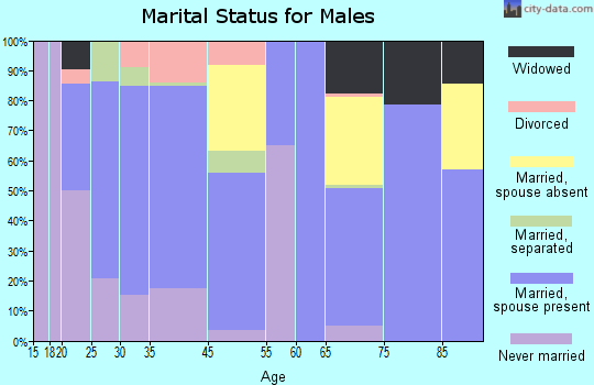 Franklin marital status for males