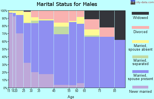 Freeport marital status for males