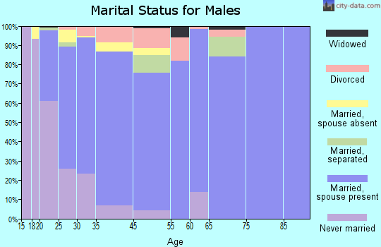 Fresno marital status for males