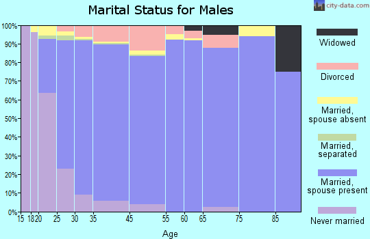 Frisco marital status for males
