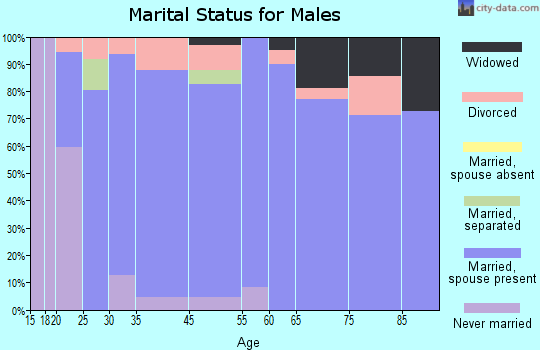 Fritch marital status for males