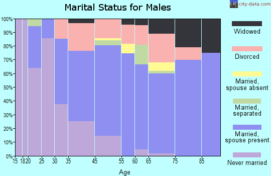 Fulton marital status for males