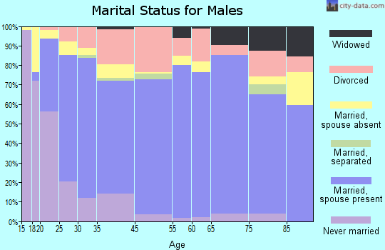 Gainesville marital status for males