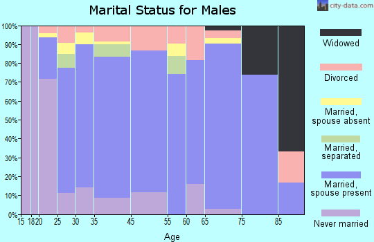 Ganado marital status for males
