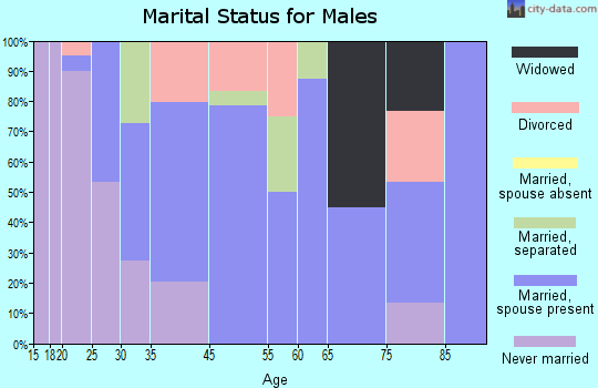 Garrison marital status for males