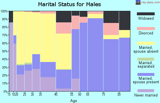Gatesville marital status for males