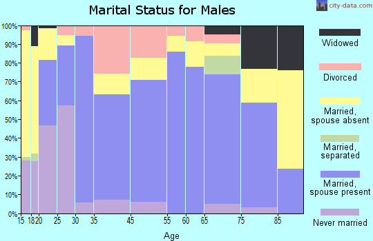 Giddings marital status for males