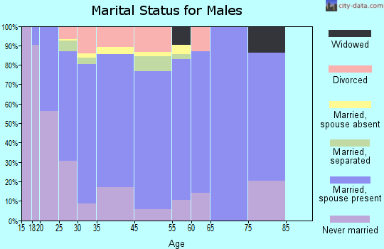 Glenn Heights marital status for males