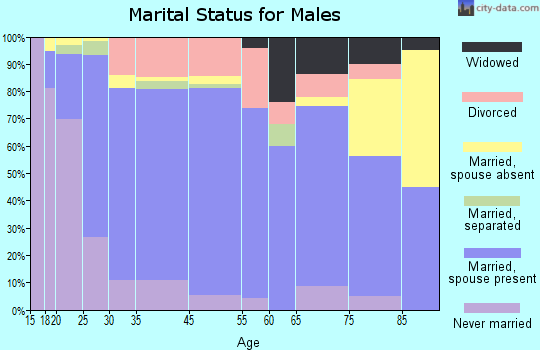 Glen Rose marital status for males