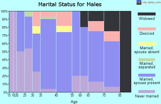 Godley marital status for males