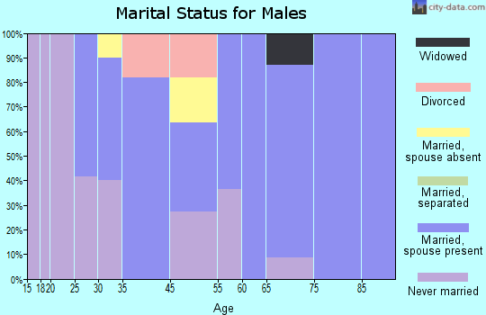 Golinda marital status for males