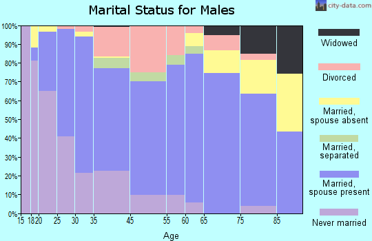 Gonzales marital status for males