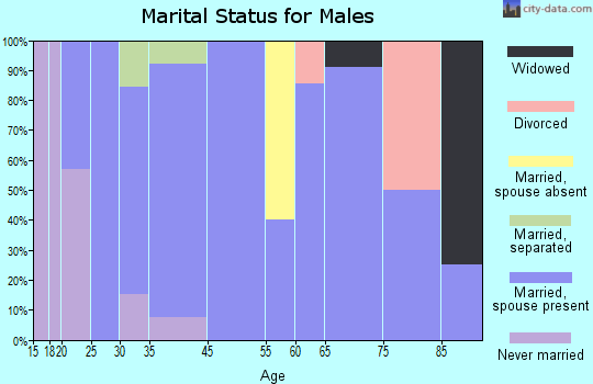 Gordon marital status for males