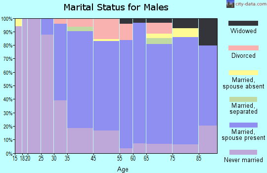 Lucas Valley-Marinwood marital status for males