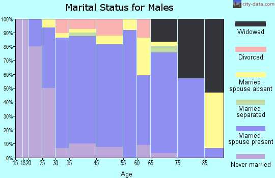 Gorman marital status for males