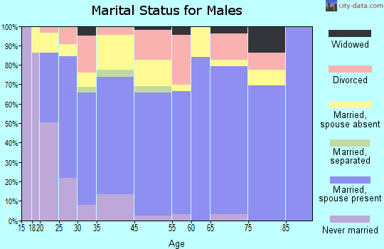 Granbury marital status for males