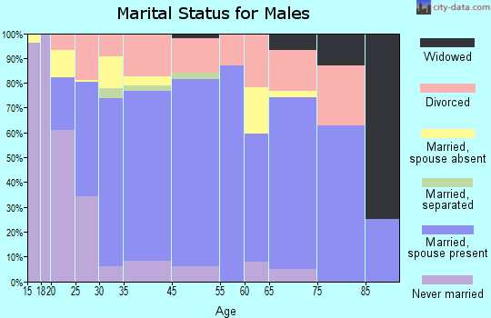 Grand Saline marital status for males