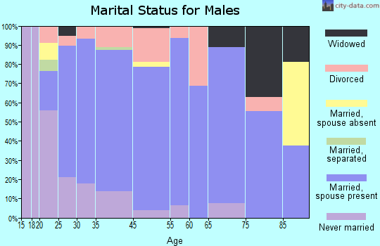 Grandview marital status for males