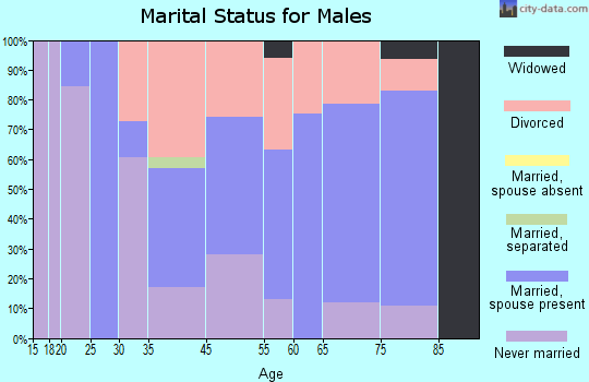 Lucerne marital status for males