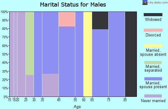 Granjeno marital status for males