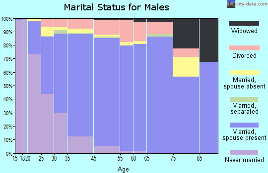 Grapevine marital status for males