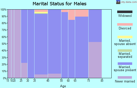 Greatwood marital status for males