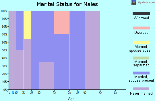 Green Valley Farms marital status for males