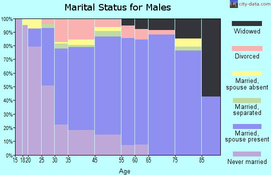 Gregory marital status for males