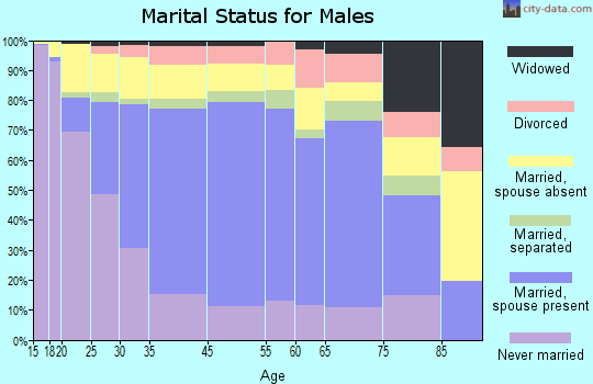 Lynwood marital status for males
