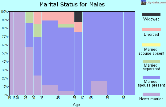 Grey Forest marital status for males