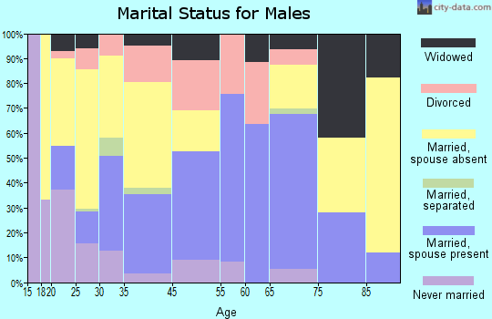 Groesbeck marital status for males