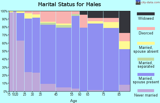 Groves marital status for males