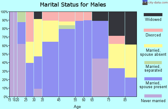Gunter marital status for males