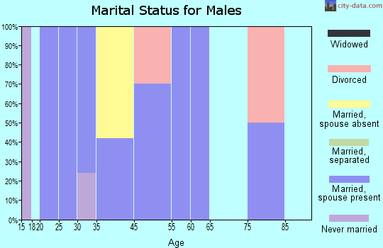 McArthur marital status for males