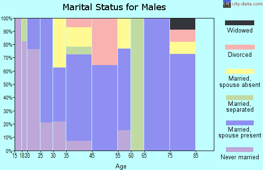 Hackberry marital status for males