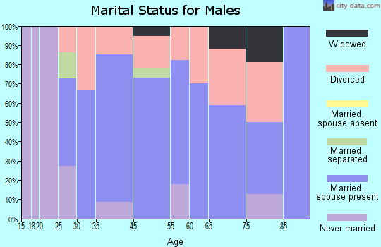 Hallsburg marital status for males